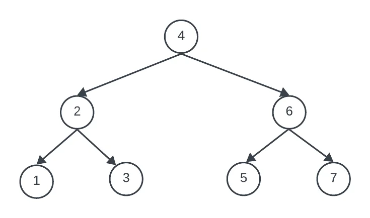 solución de un ejercicio de recorridos de árboles binario en el que se debe crear un árbol con recorrido 1-2-3-4-5-6-7 en inorden