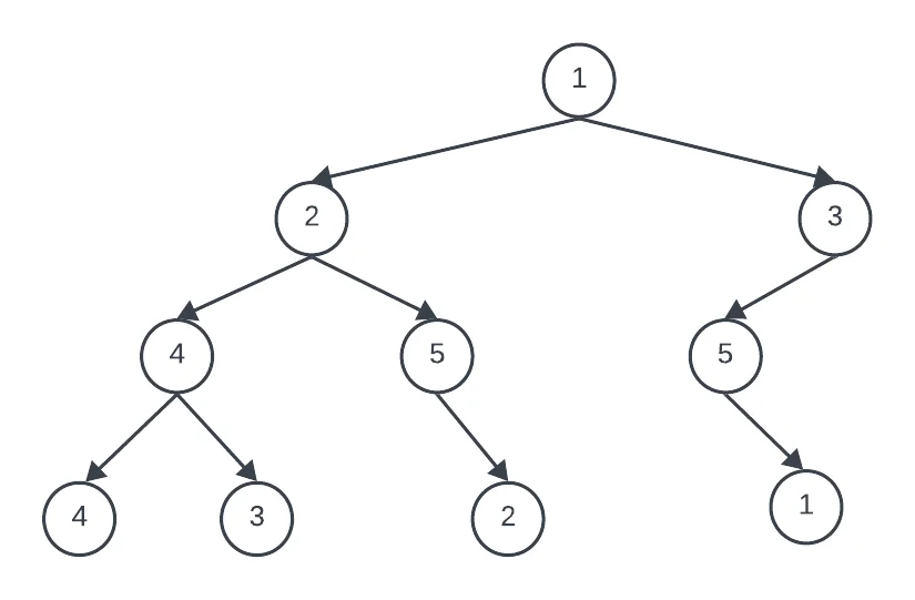 solución de un ejercicio de recorridos de árboles binario en el que se debe crear un árbol con recorrido por niveles capicúa