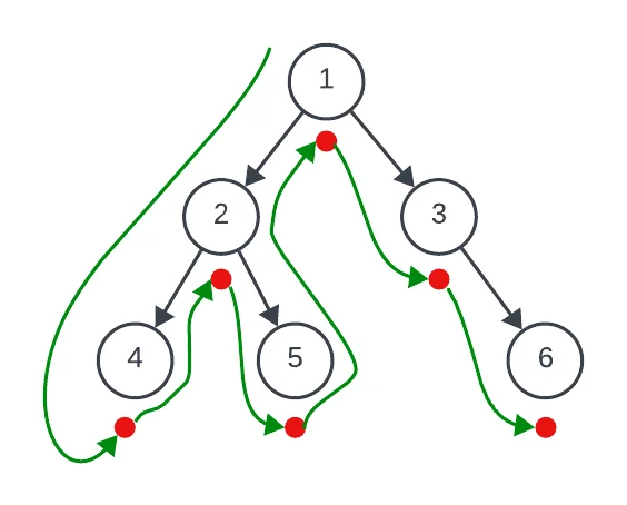 diagrama del recorrido de árboles binarios en inorden