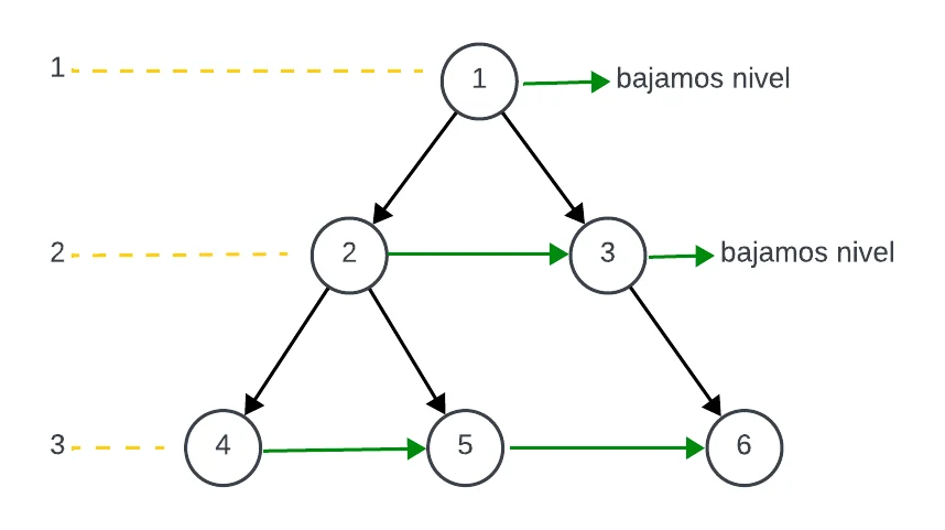 diagrama del recorrido de árboles binarios por niveles o por amplitud