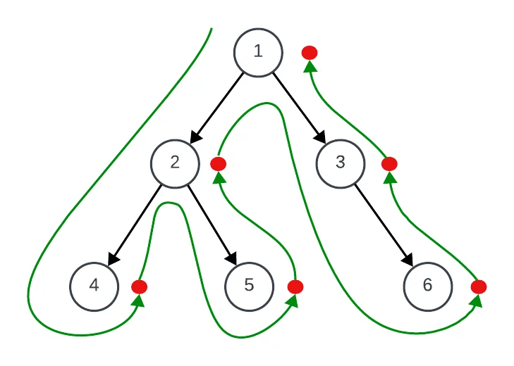 diagrama del recorrido de un árbol binario en postorden