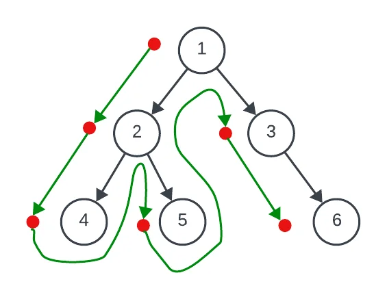 diagrama del recorrido de arboles binarios en preorden
