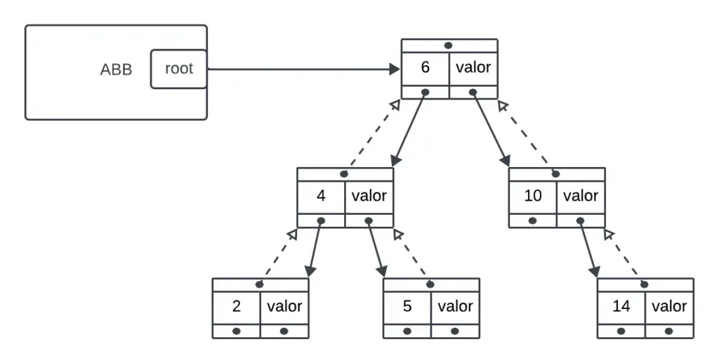 Diagrama del diseño de un árbol binario de búsqueda mediante nodos enlazados
