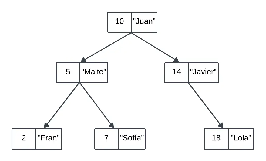 árbol binario de búsqueda con nodos (clave, valor)