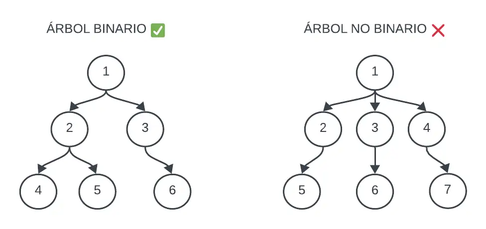 Imagen comparativa de un árbol binario y un árbol no binario