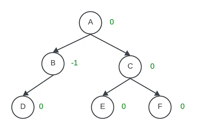 ejemplo de un árbol balanceado con el factor de equilibrio junto a cada nodo