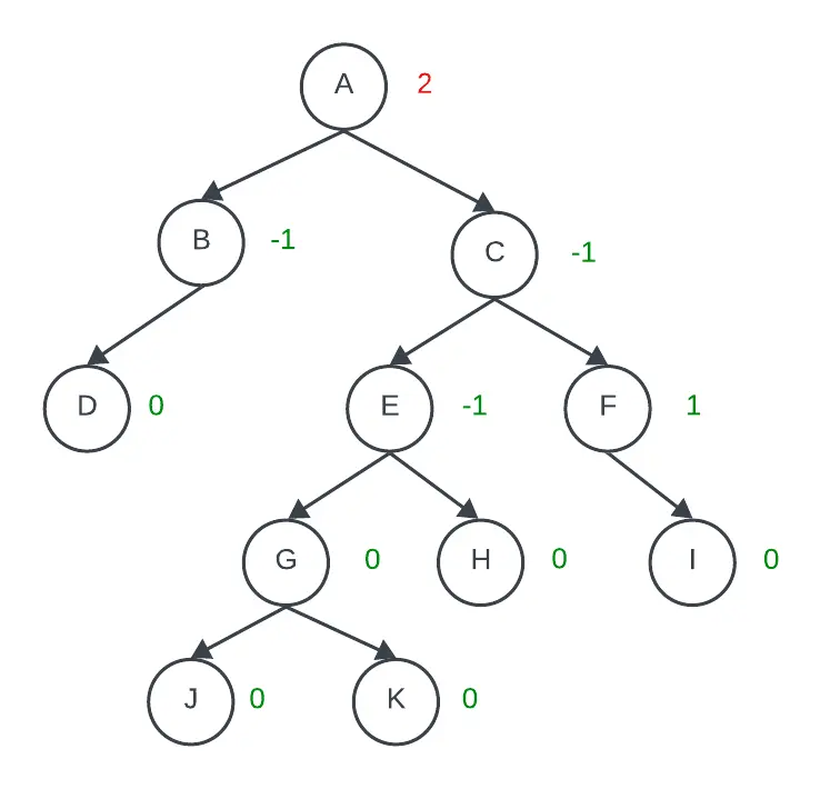 ejemplo de un árbol no balanceado con el factor de equilibrio junto a cada nodo