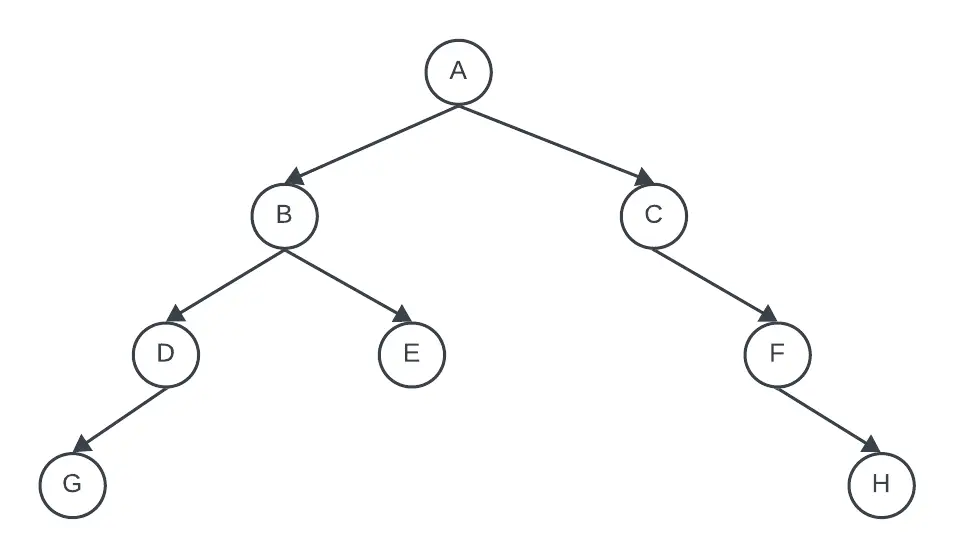árbol binario de 4 niveles y 8 nodos