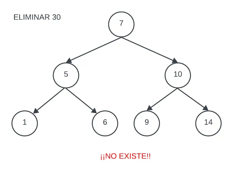 árbol binario de búsqueda después de eliminar un nodo que no existe