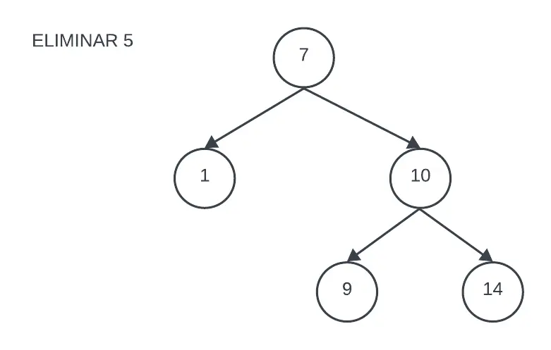 árbol binario de búsqueda después de eliminar el nodo con la clave 5