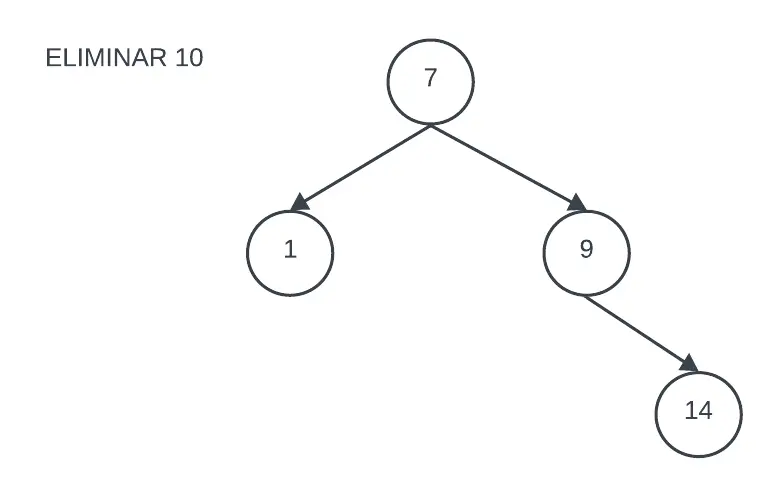 árbol binario después de eliminar el nodo 10