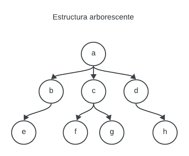 estructura de datos arborescente o árbol
