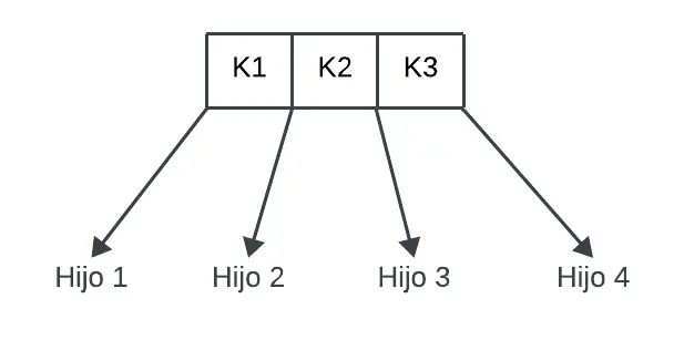 estructura de un nodo de un árbol B de orden 4