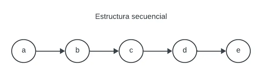 estructura de datos secuencial