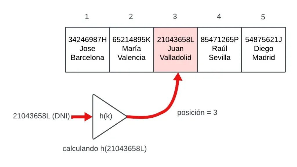 diagrama de como se aplica la función de hash a una clave