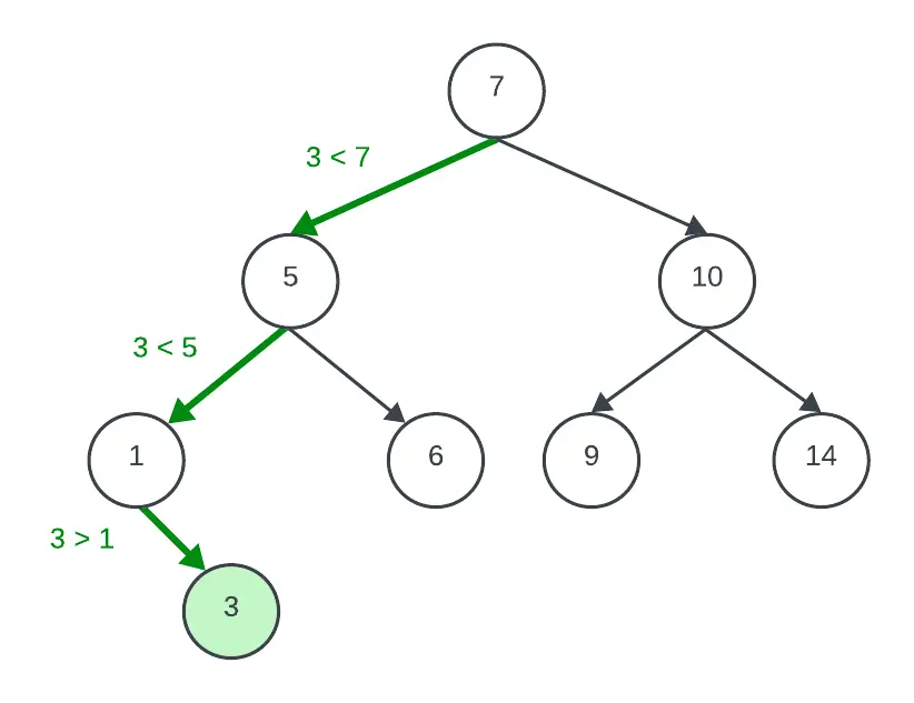 insertar clave 3 a un árbol binario de búsqueda de 7 nodos
