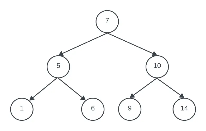 árbol binario de búsqueda con 7 nodos