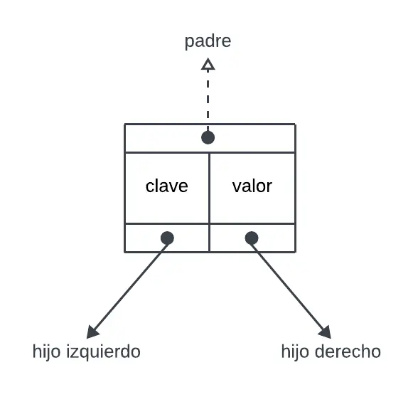 diagrama de un nodo de un árbol con apuntadores al padre, hijo izquierdo e hijo derecho