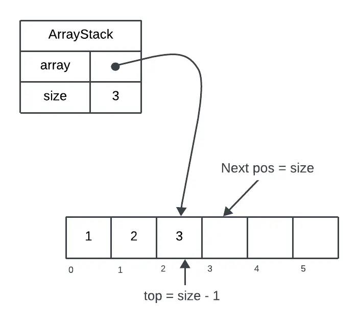 diagrama de la implementación de una pila en java con un array