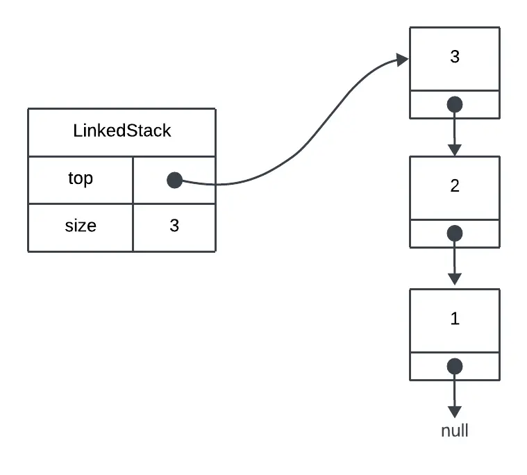 Diagrama de la implementación de una pila en java con nodos enlazados