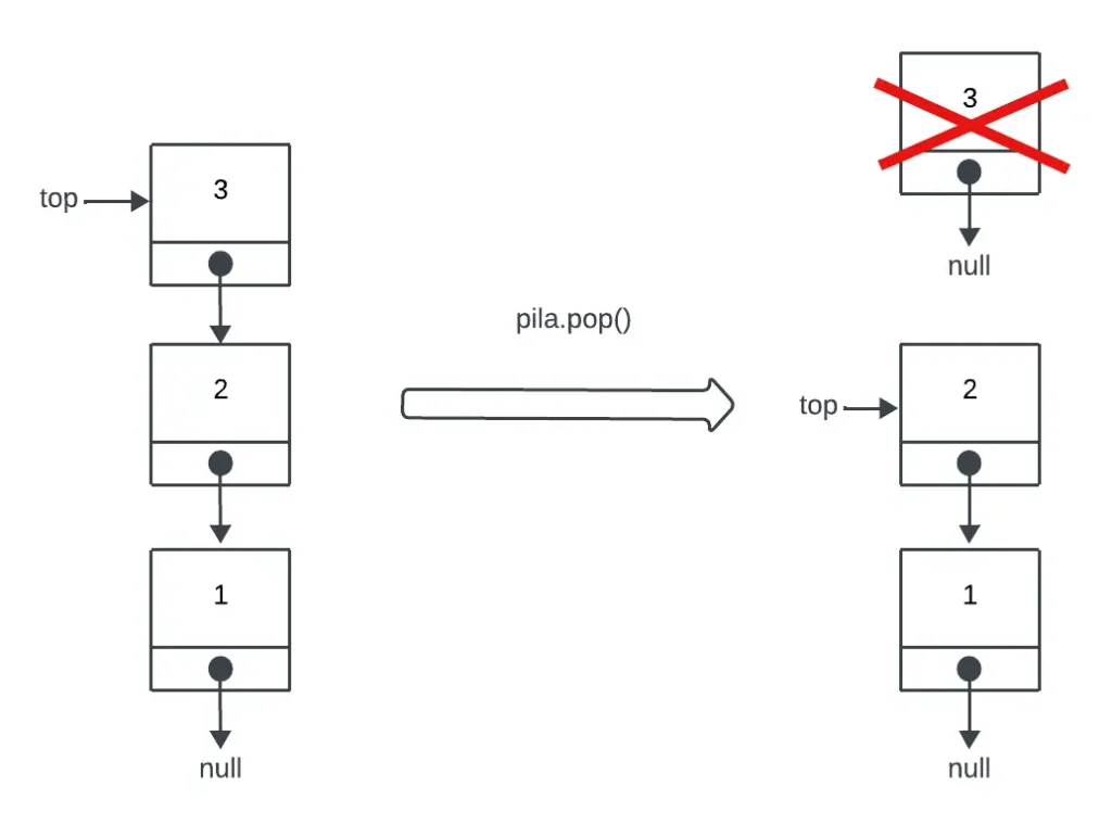 diagrama sobre el funcionamiento del método pop en una Linked Stack