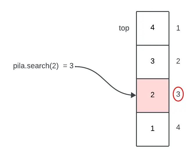 diagrama sobre cómo funciona el método search de la clase Stack en Java