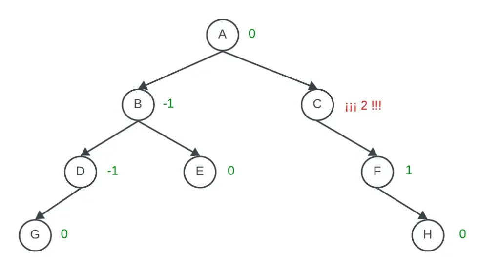 árbol junto con su factor de equilibrio por cada nodo 